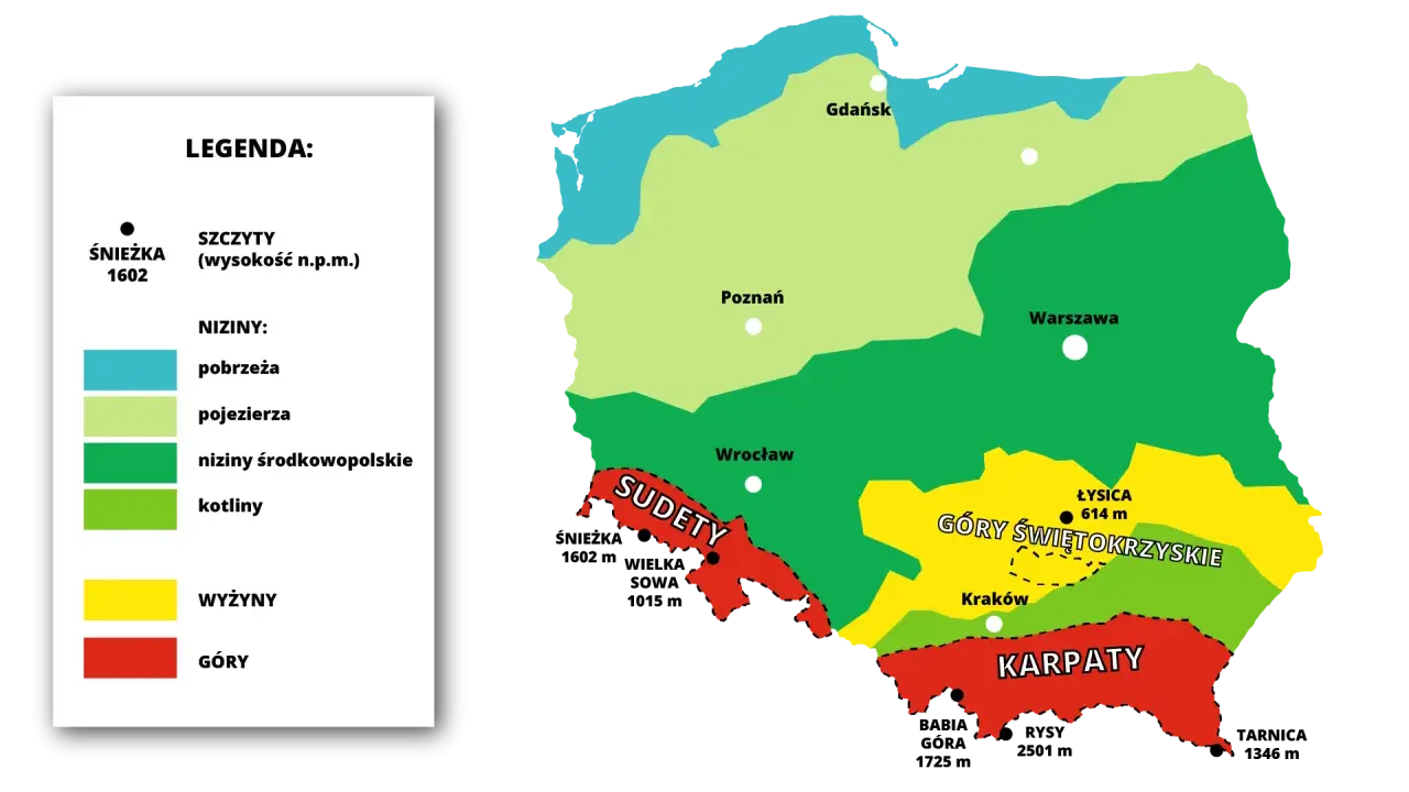 Mapa Polski z zaznaczonymi regionami: pobrzeża, pojezierza, niziny, kotliny, wyżyny i góry. Widoczne Karpaty, Sudety i Góry Świętokrzyskie.