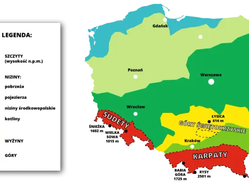 Mapa Polski z zaznaczonymi regionami: pobrzeża, pojezierza, niziny, kotliny, wyżyny i góry. Widoczne Karpaty, Sudety i Góry Świętokrzyskie.